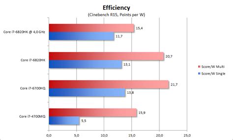 i7 6820hq benchmark.